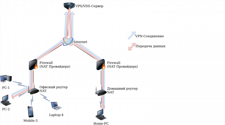 Что такое сеть vpn