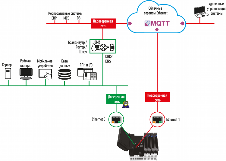 Fortigate настройка vpn