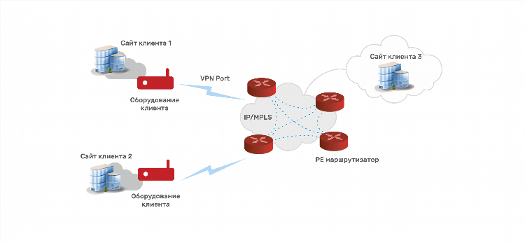 L2 vpn это