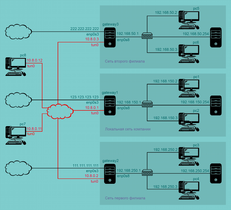 Linux настройка vpn