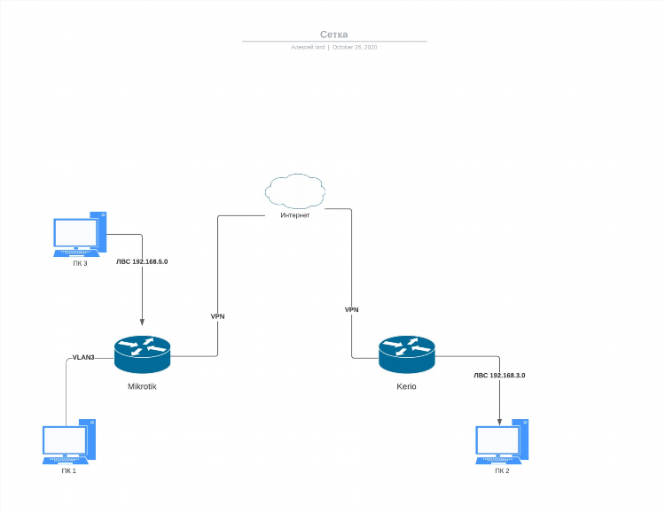 Настройка vpn mikrotik