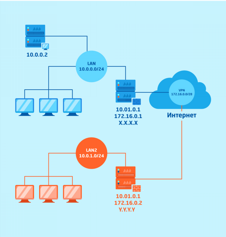 Сеть и интернет vpn