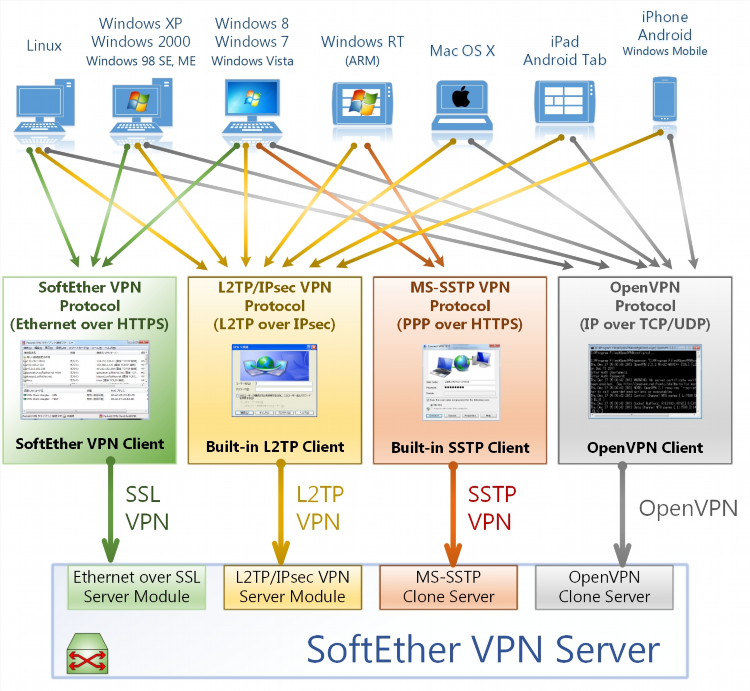 Softether vpn client manager скачать