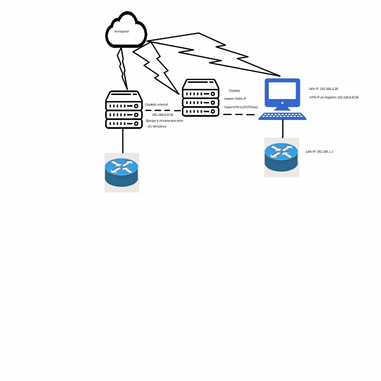 Vpn ipsec бесплатно