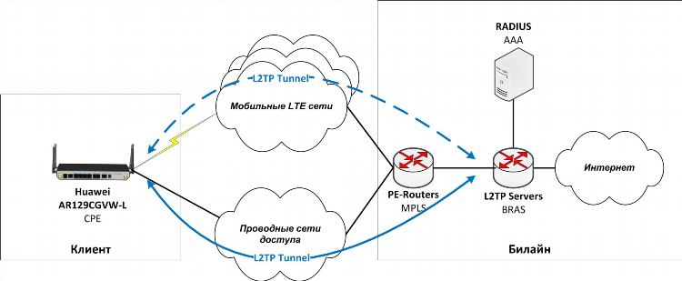 Vpn l2tp что это