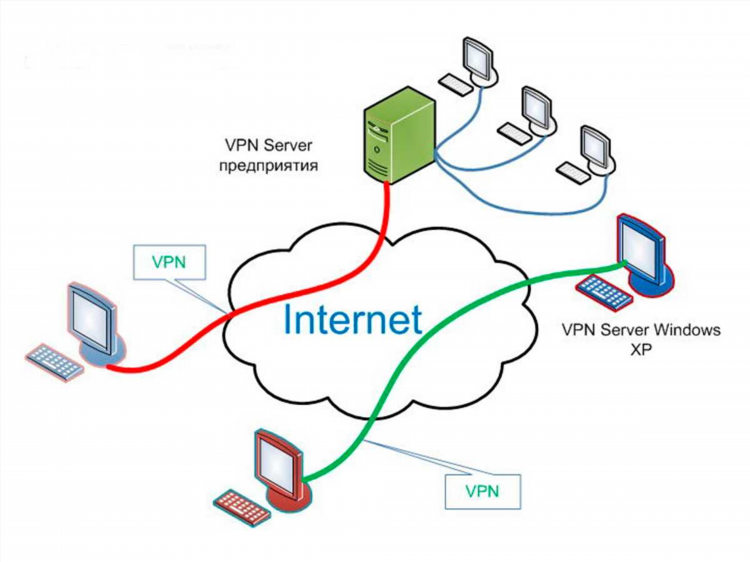 Vpn с сервером в россии
