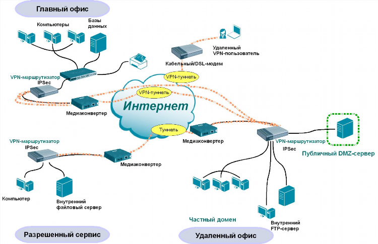 Vpn туннель программа